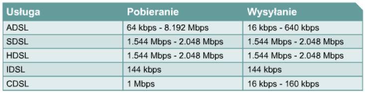 DSL Cyfrowe łącze abonenckie DSL (Digital Subscriber Line) Technologia szerokopasmowa umożliwiająca przesyłanie danych do abonentów po cyfrowych liniach telefonicznych Technologia szerokopasmowa