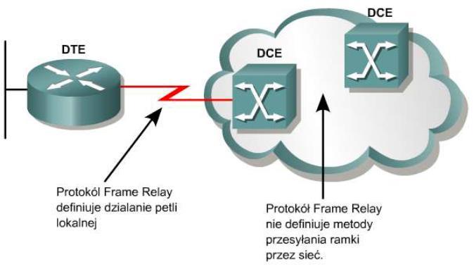 Frame Relay Składa się z wielu znajdujących się w różnych miejscach przełączników FR połączonych przy użyciu łączy rozległych Obwód wirtualny VC (virtual curcuit) - połączenie pomiędzy dwoma