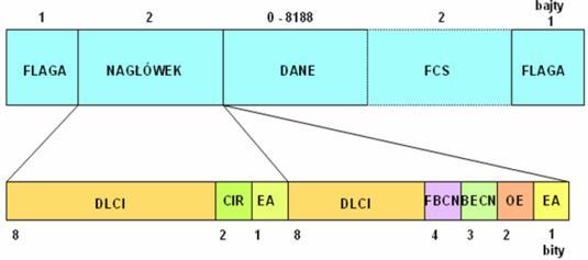 Format pakietu Frame Relay Wielkość ramki Domyślnie 4096 bajtów Maksymalnie 8188 bajtów Pola ramki Flaga ciąg 01111110 służy do synchronizacji Nagłówek DLCI identyfikator połączeń wirtualnych C/R bit