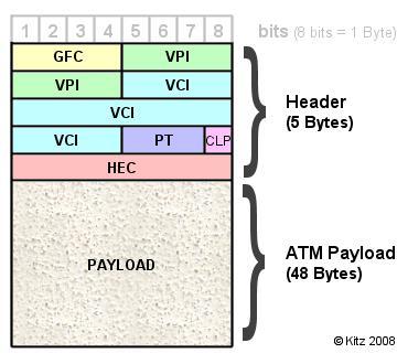 ATM ATM technika pakietowa Dane organizowane w jednakowej długości bloki (komórki, cells) Komórka o stałej długości 53 bajtów 5 bajtów nagłówka 48 bajtów informacji Zalety uproszczenie sterowania