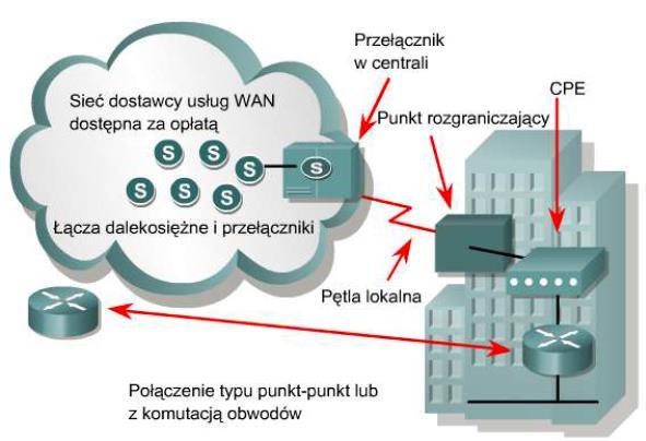 komunikacyjny CPE (Customer Premises