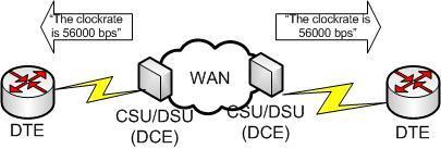 Schemat połączenia DCE (Data Communications Equipment) Urządzenia