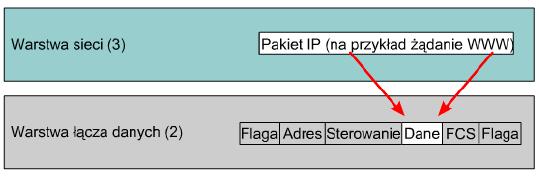 Enkapsulacja w sieciach WAN Przekazanie danych z warstwy sieciowej do warstwy łącza danych w celu