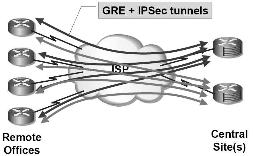Złożone układy VPN, stan tuneli GRE GRE - Generic Routing Encapsulation Śledzenie stanu końców tunelu, keep-alive Przenoszenie informacji o trasach, ruting