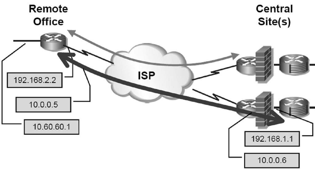 Przykład 1, prosty tunel IPsec Konfiguracja w pięciu krokach 1) Powołanie protokołu IKE 2) Konfiguracja IPsec 3)