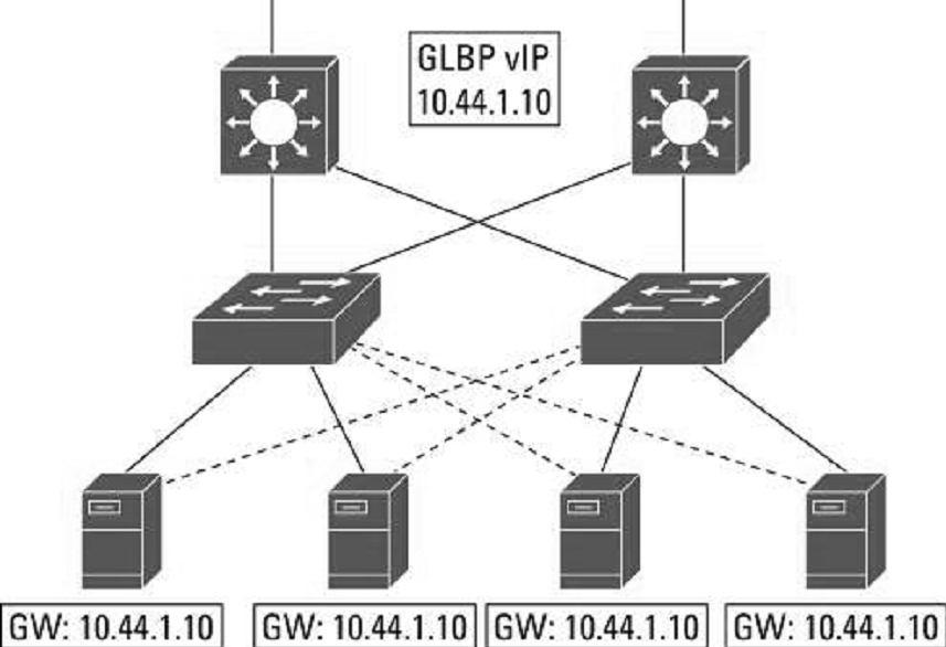 Zastosowania - dostęp do farmy serwerów Cisco IOS Server Load Balancing (IOS-SLB), Cisco Content Switching Module (CSM) Cisco Content Switching Services (CSS) Nadmiarowość L3 Cisco V3PN Łącza