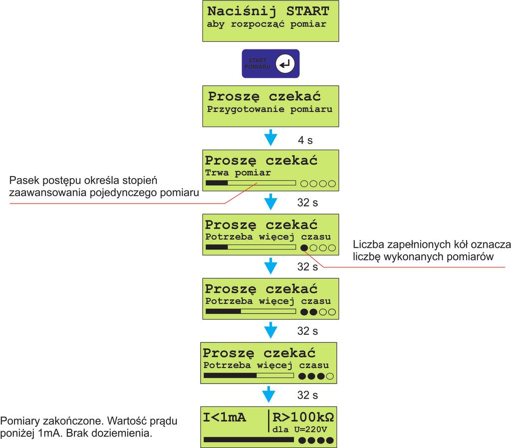 ZASILANIE BATERYJNE. Rys 5.3 Diagram przebiegu pomiaru w przypadku braku doziemienia. Urządzenie jest zasilane z baterii 9V umieszczonej pod pokrywką z tyłu miernika.