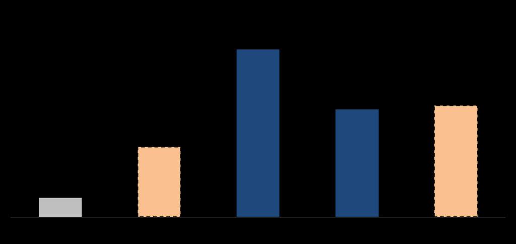 SEGMENT WYDOBYWCZY ANALIZA WYNIKU EBITDA I EBIT EBITDA (mln PLN) -36% EBIT (mln PLN) -48% Komentarz Wynik EBIT w segmencie wydobywczym na poziomie 70 mln PLN, wyższy w porównaniu z 4kw.