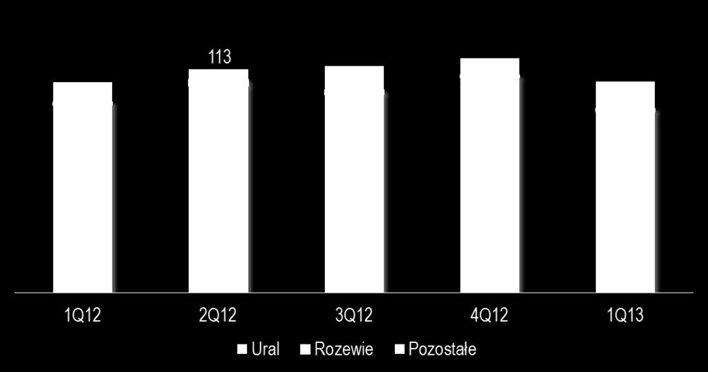 12, mniejszy udział rosyjskiej ropy w całkowitej strukturze Stabilny wynik