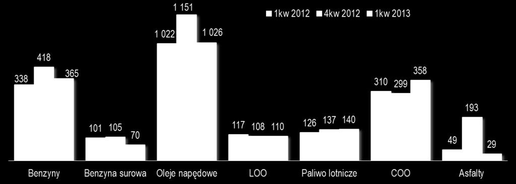 SEGMENT PRODUKCJI I HANDLU PRODUKCJA I SPRZEDAŻ PRODUKTÓW I TOWARÓW Wolumen sprzedaży (tys. ton) Komentarz W 1kw. 13 wolumen sprzedaży na poziomie 2 294 tys. ton (-1.