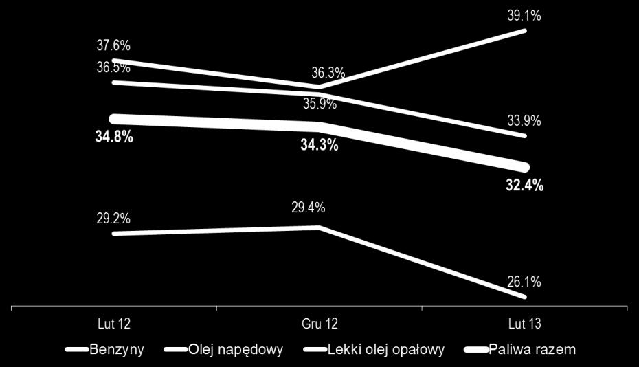 Widoczny spadek udziału w rynku hurtowym ogółem Stale