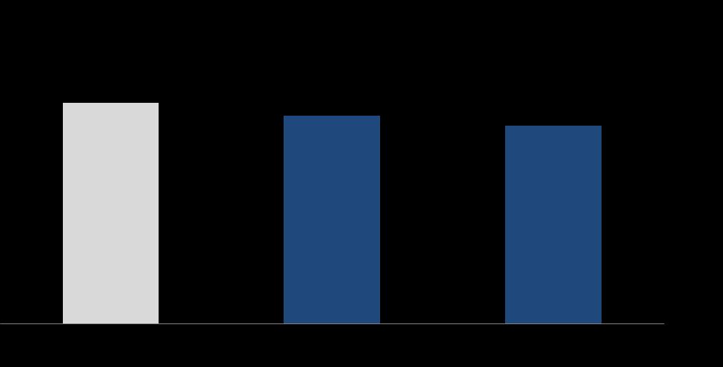 SEGMENT PRODUKCJI I HANDLU WYNIKI OBSZARU DETALU Przychody ze sprzedaży detalicznej (mln PLN) EBIT oraz wolumen sprzedaży detalicznej -5% Przychody ze sprzedaży detalicznej niższe o 5% r/r przy