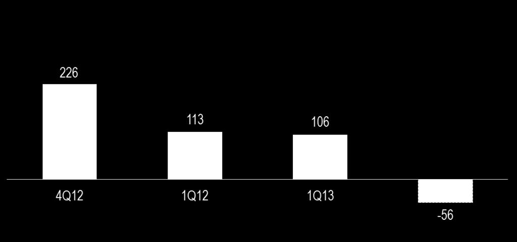 SEGMENT PRODUKCJI I HANDLU ANALIZA EFEKTU LIFO EBITDA I EBIT LIFO EBITDA segmentu (mln PLN) LIFO EBIT segmentu (mln PLN) -3% -6% -162m -162m Wynik LIFO EBITDA i LIFO EBIT na poziomie odpowiednio 237