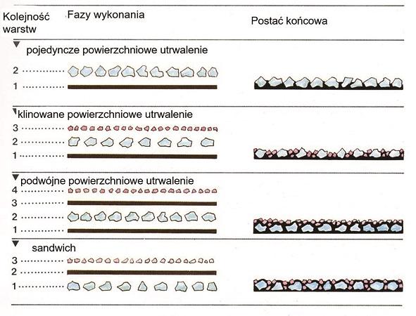 Rys. 2. Podstawowe rodzaje powierzchniowego utrwalenia [5] Cienka warstwa na zimno i na gorąco Kolejne dwie techniki napraw mogą być stosowane na drogach każdej kategorii.