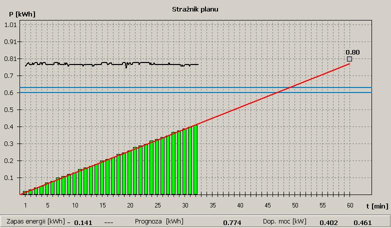 Rys. 125: Wskaźnik StraŜnik planu 11.3.