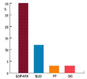 BDP- CFC BDP- HFA 200-500 BUD 200-400 100-200 500-1000 100-250 250-500 100-200 400-800 CIC 80-160 80-160 160-320 FP 100-250 MP 200-400 100-200 100-200 250-500 400-800 200-400 200-400 160-320 200-500