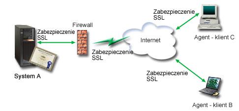 Informacje szczegółowe Rysunek przedstawia konfigurację sieci użytej w niniejszym scenariuszu: Na rysunek składają się następujące elementy: Serwer publiczny przedsiębiorstwa - System A v System A