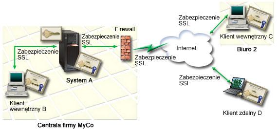 v Korzystanie z certyfikatów prywatnych do uwierzytelniania klienta ułatwia powiązanie certyfikatu z profilem System i autoryzowanego użytkownika.