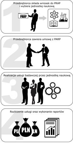 4. Jak przebiega współpraca Podejmujesz decyzje o uczestnictwie w programie i określasz zakres usługi. Przygotowujemy dla Ciebie wniosek o dofinansowanie.