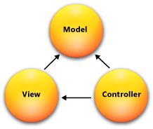 ASP.NET MVC Framework firmy Microsoft dla ASP.