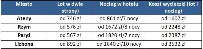 Przykładowe ceny lotów i hoteli na maj (obowiązujące na początku kwietnia). Źródło: FRU.PL Dla wszystkich, którzy nie zdążyli jeszcze kupid biletów na majówkę serwis FRU.PL ma dobrą informację.