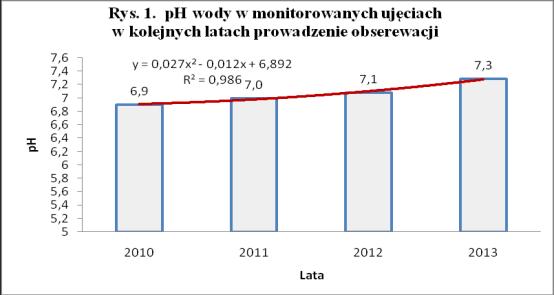 4. Opis wyników zadania 4.1. ph, twardość węglanowa (HCO 3 - ) i ogólna Porównanie wyników analizy chemicznej próbek wody w monitorowanych ujęciach wskazuje na tendencje wzrostu ph.