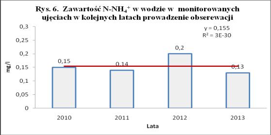 4.3. Azot azotanowy (N-NO 3 - ), azot amonowy (N-NH 4 + ) Średnia zawartość N-NO 3 - z 12,5-12,4 mg. dm -3 w roku 2011 i 2012 obniżyła się do wartości 4,08 mg. dm -3 w roku 2013 (rys. 5).