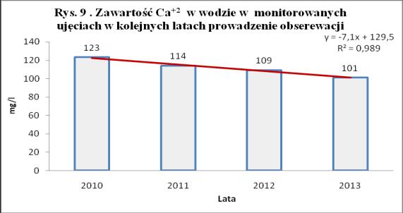 4.6. Sód (Na + ), Chlorki (Cl - ) Sód to jeden z tzw. składników balastowych. Średnia zawartość Na + wzrastała z czasem, szczególnie w roku 2013 (rys. 11).