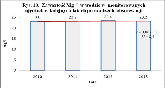 dm -3, natomiast w roku 2013 roku liczba prób o tej zawartości sodu zmniejszyła się do 69%, podobne tendencje wzrostowe zauważono dla ph (rys. 1) i HCO - 3 (rys.