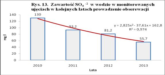 W roku 2013, w ponad 70% analizowanych prób, średnie stężenie SO 4-2 nie przekraczało 50 mg. dm -3,