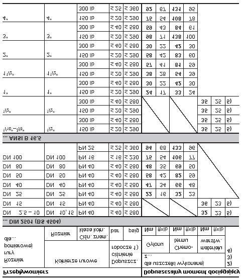 6. Momenty obrotowe (dociągające) 1) W przypadku kołnierzy rurowych ANSI, dopuszczalne ciśnienie robocze zależne jest od temperatury substancji mierzonej.