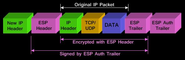 509 lub kerberos) Przeprowadza bezpieczne uzgodnienie kluczy kryptograficznych oraz ich parametrów Tworzy kanał ISAKMP SA (Security Association) Zarządza utworzonym kanałem oraz w razie potrzeby go