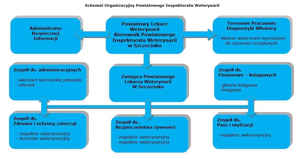 jednostek organizacyjnych Ogółem (kolumny od 3 do 10) Lekarze weterynarii Prawnicy Księgowi Biolodzy i mikrobiolodzy inni Laboranci Personel pomocniczy (technicy weterynaryjni, kontrolerzy san.-wet.