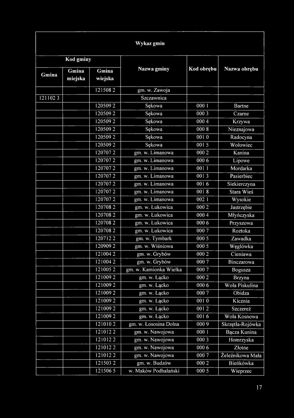 Wykaz gmin Kod gminy miejska wi