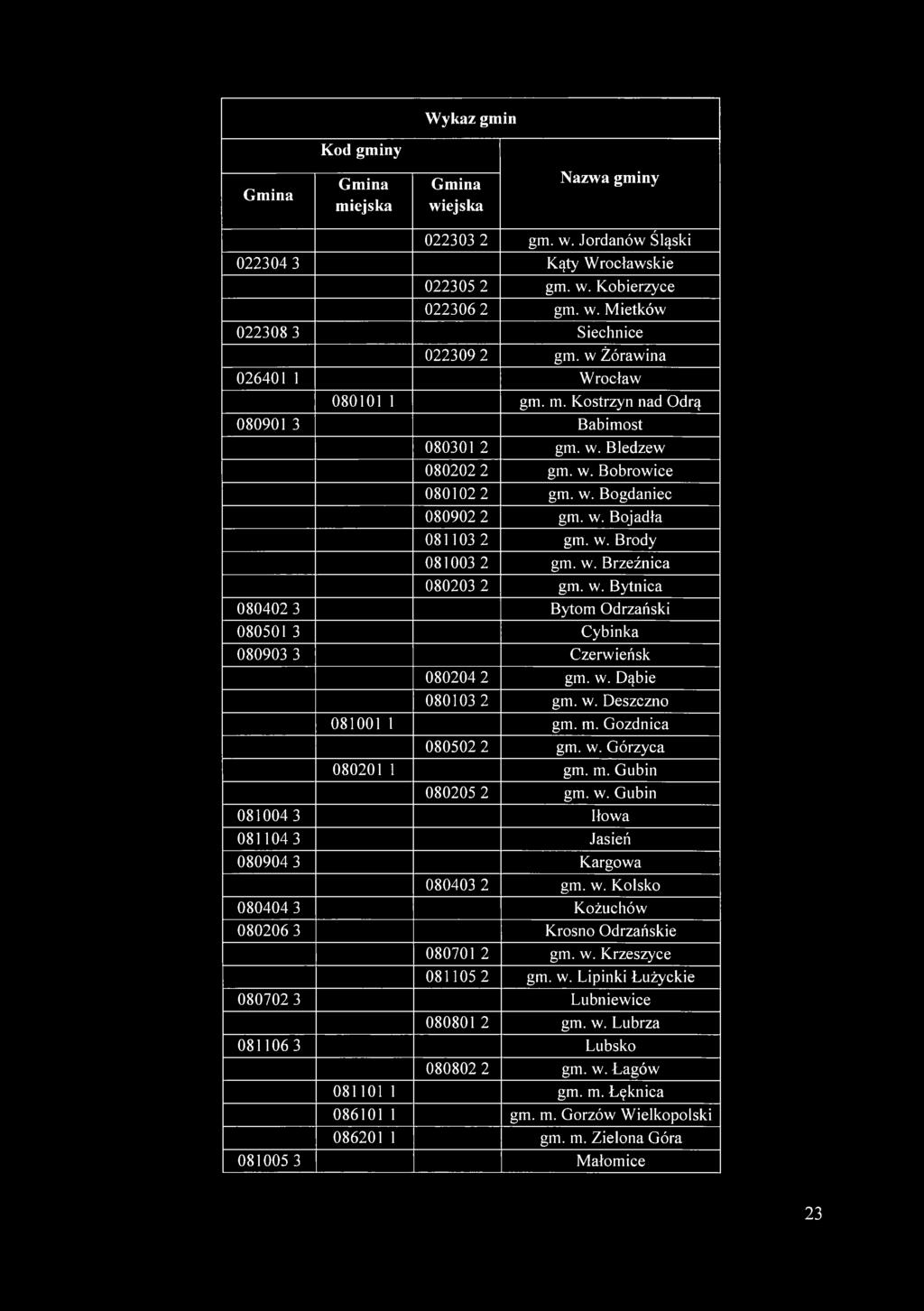 w. Brzeźnica 080203 2 gm. w. Bytnica 080402 3 Bytom Odrzański 080501 3 Cybinka 080903 3 Czerwieńsk 080204 2 gm. w. Dąbie 080103 2 gm. w. Deszczno 081001 1 gm. m. Gozdnica 080502 2 gm. w. Górzyca 080201 1 gm.