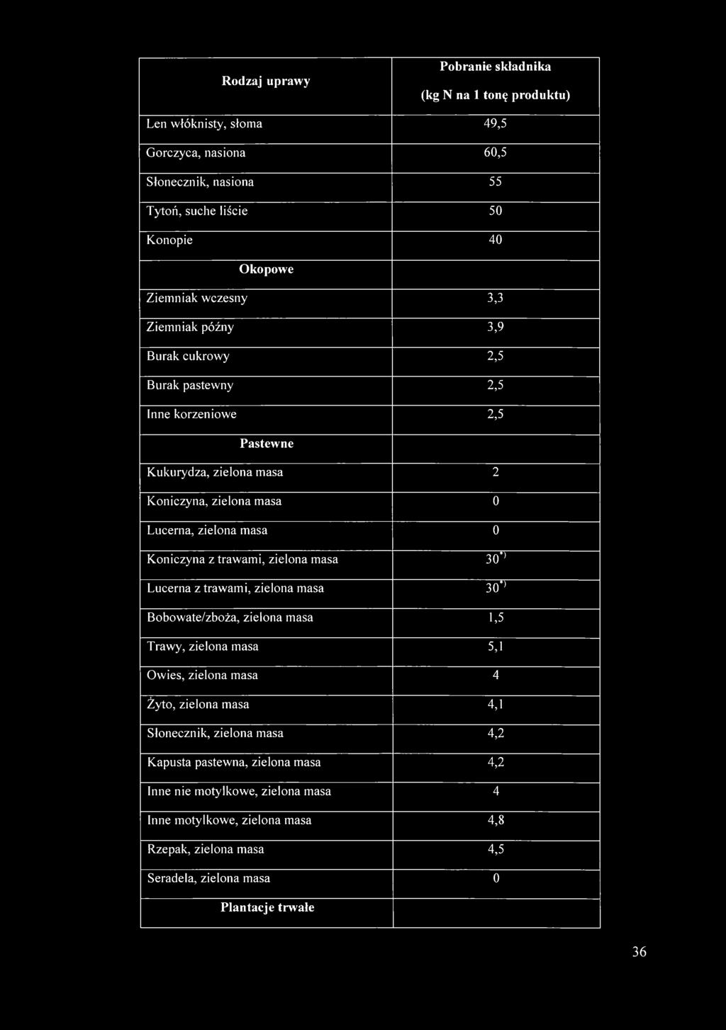 z trawami, zielona masa Lucerna z trawami, zielona masa 30* 3(p Bobowate/zboża, zielona masa 1,5 Trawy, zielona masa 5,1 Owies, zielona masa 4 Żyto, zielona masa 4,1 Słonecznik,