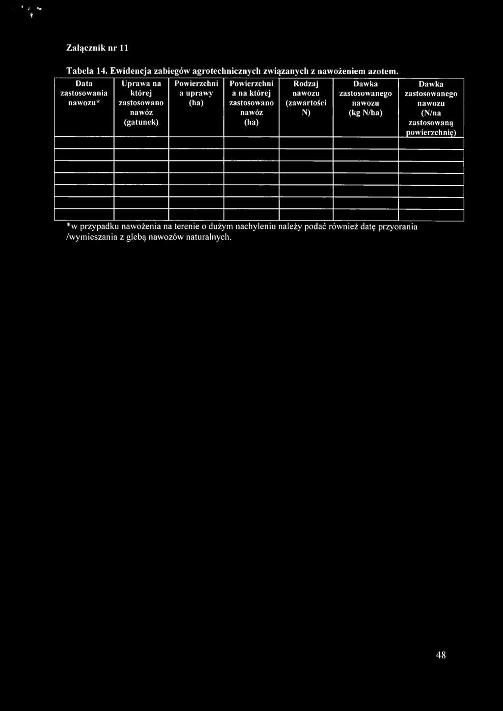 zastosowano nawóz (ha) Rodzaj nawozu (zawartości N) Dawka zastosowanego nawozu (kg N/ha) Dawka zastosowanego nawozu (N/na