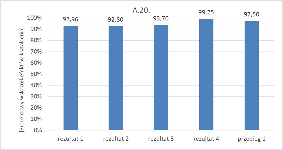 Wykres 3. Procentowy wskaźnik efektów kształcenia w A.20. Legenda do wykresu 3.