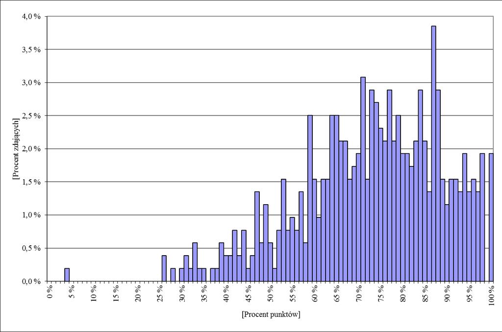 Wykres 1. Rozkład wyników w części pisemnej egzaminu zawodowego w A.61. Wykres 2.