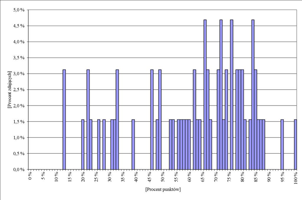 Wykres 1. Rozkład wyników w części pisemnej egzaminu zawodowego w E.12. Wykres 2.