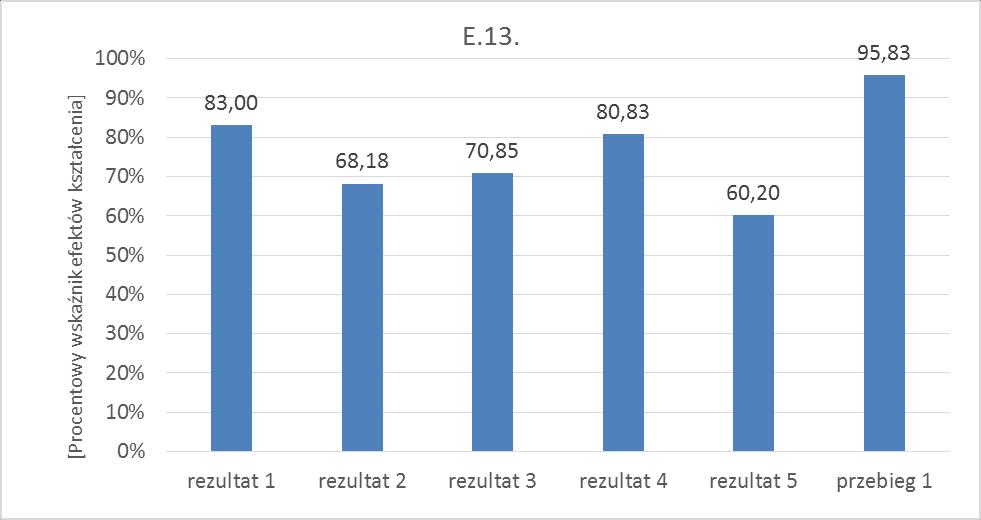 Wykres 3. Procentowy wskaźnik efektów kształcenia w E.13. Legenda do wykresu 3. Rezultat/Przebieg Efekty kształcenia * rezultat 1 Skonfigurowany protokół TCP/IP. rezultat 2 Zainstalowana usługa DNS.