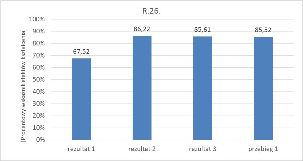 Wykres 3. Procentowy wskaźnik efektów kształcenia w R.26. Legenda do wykresu 3. Rezultat/Przebieg Efekty kształcenia * rezultat 1 Rysunki projektowe stroika świątecznego.