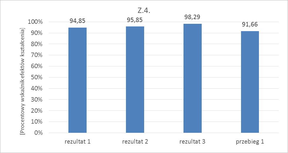 Wykres 3. Procentowy wskaźnik efektów kształcenia w Z.4. Legenda do wykresu 3. Rezultat/Przebieg Efekty kształcenia * rezultat 1 Wymienione pieluchomajtki.