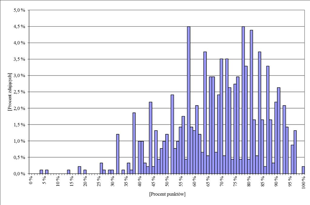 Wykres 1. Rozkład wyników w części pisemnej egzaminu zawodowego w Z.13. Wykres 2.