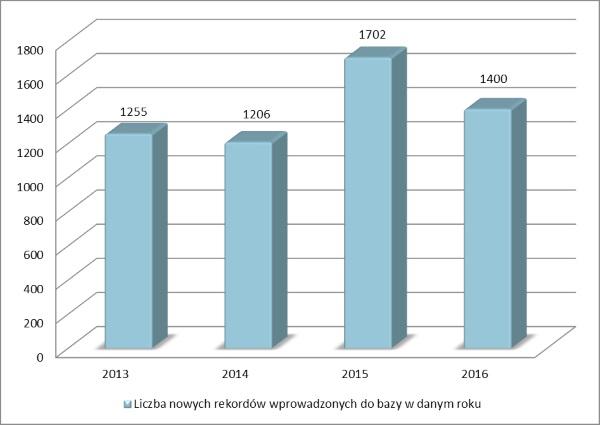 Rozwój bazy PEDAGOG w latach 2013 2016 System informacyjno-wyszukiwawczy PEDAGOG od momentu udostępnienia użytkownikom w 1993 r.