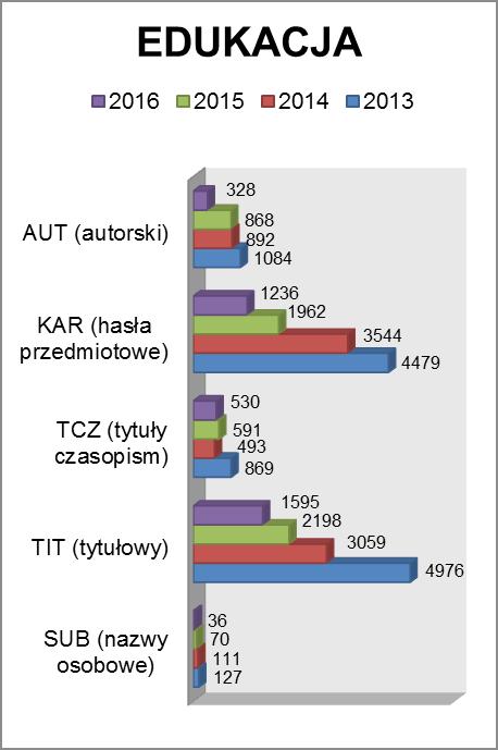 nywaną przez użytkowników operację, wyraźnie można zauważyć rosnące początkowo zainteresowanie zawartością baz, natomiast od 2015 r. znaczny spadek.