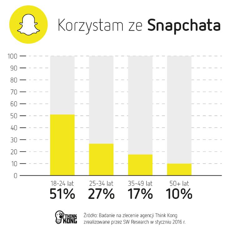 Snapchat Snapchat ma specyficzny klimat i jest medium społecznościowym zupełnie innym od Facebooka czy Instagrama, ale już teraz widać, że