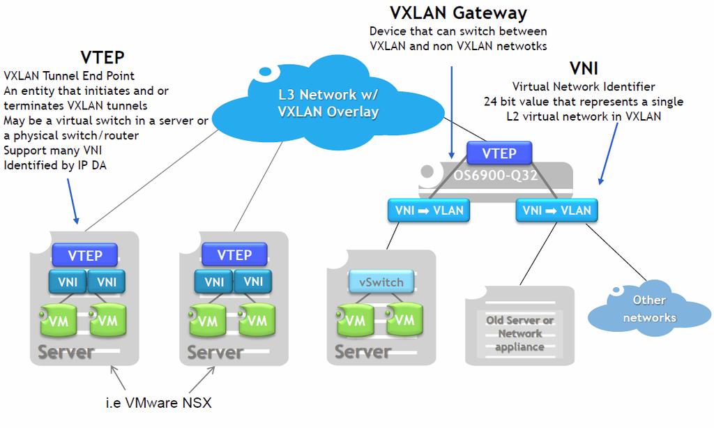 Wirtualizacja Vxlan Overlay Zastosowania: - DC do DC poprzez WAN - Przenoszenie VM -