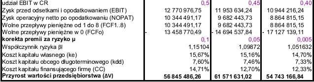 Źródło: obliczenia własne na podstawie: Net Working Capital Management Strategies as Factor Shaping Small Firm Value(Grzegorz Michalski) -http://papers.ssrn.com/sol3/papers.cfm?