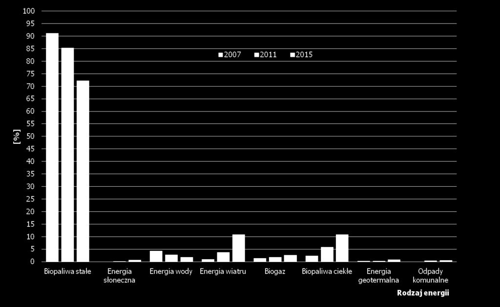 Zmiany w strukturze pozyskania energii odnawialnej wg